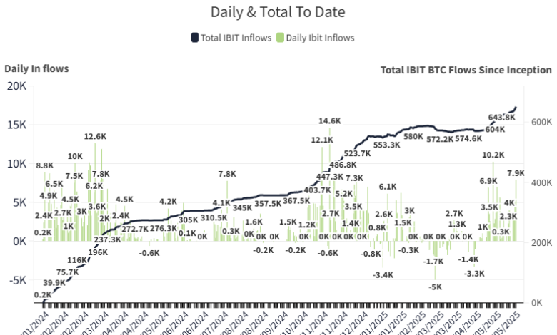 BlackRock Bitcoin ETF Enters Top Five US ETF List With Latest 7 Million Inflows BlackRock Bitcoin ETF Enters Top Five US ETF List With Latest 7 Million Inflows