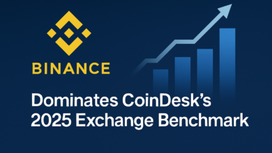 Binance Tops CoinDesk 2025 Exchange Ranking