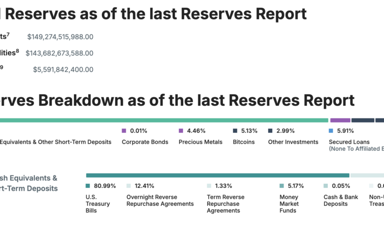 Tether Consolidates Gold Reserves Worth  Billion in Swiss Vault