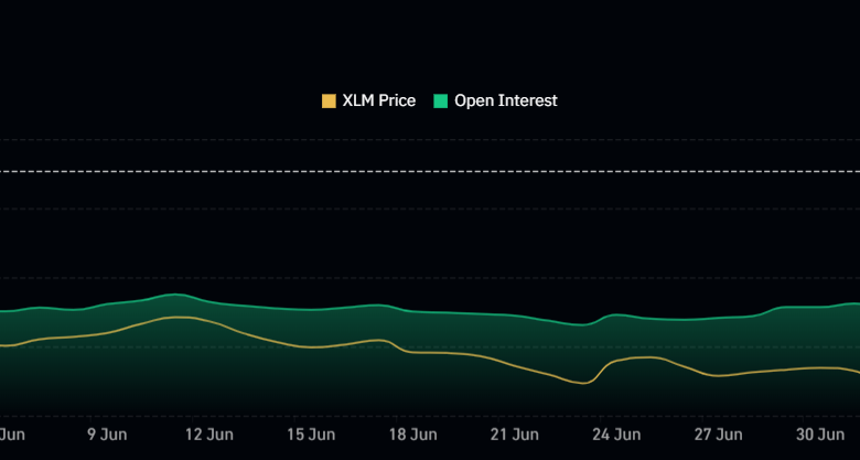 Stellar Open Interest Jumps 127% – Can XLM Price Reach a Yearly High? Stellar Open Interest Jumps 127% – Can XLM Price Reach a Yearly High?